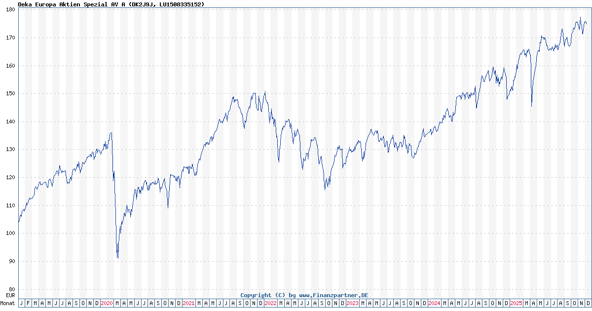 Deka Europa Aktien Spezial AV A | LU1508335152 DK2J9J